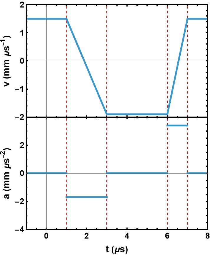 Figure $1$: Plot of velocity and acceleration vs. time.