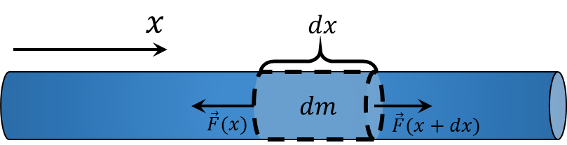  Forces acting on a small area 