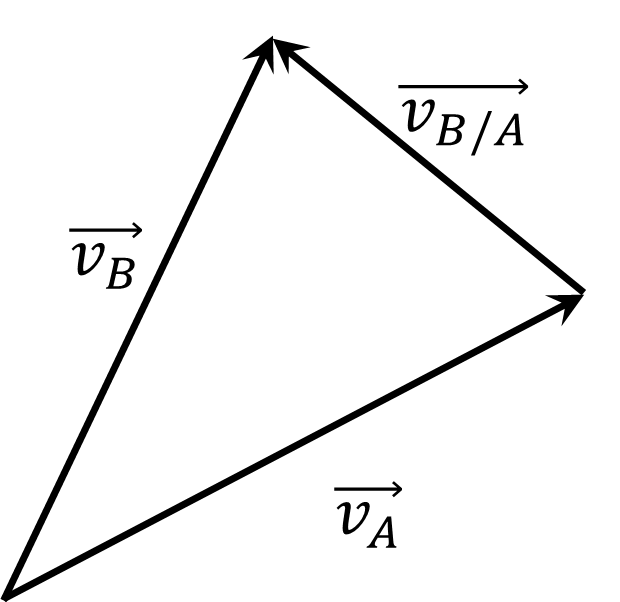  Subtraction of vectors 