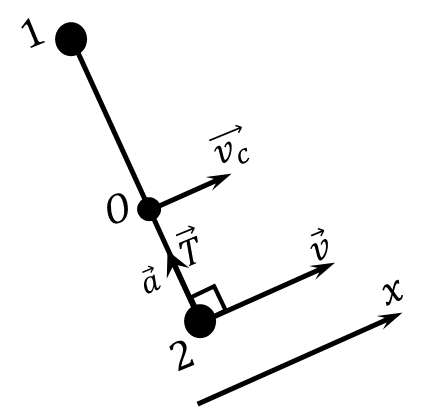  Direction of forces and velocity of the centre of mass 