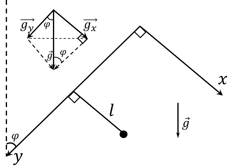 Разобьём $\vec{g}$ на две компоненты $\vec{g_x}$ и $\vec{g_y}$