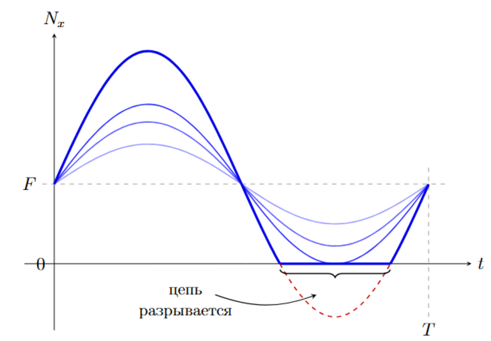 К задаче $3.3.31$