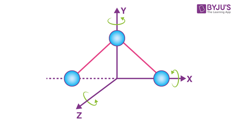Polyatomic Rotation 